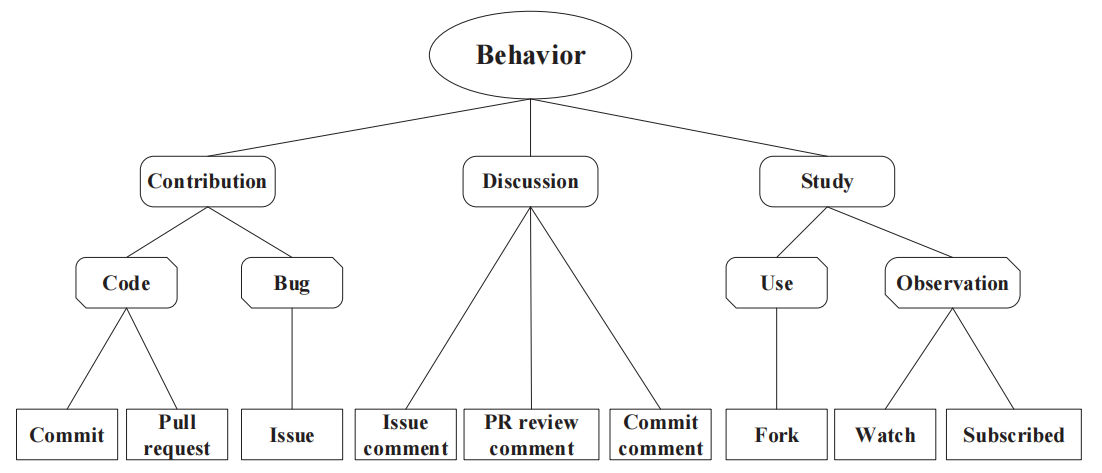 Who Will Become a Long-Term Contributor? A Prediction Model based on the Early Phase Behaviors