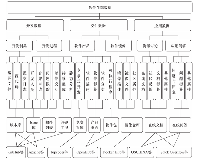 Big data of open source ecosystem for intelligent software development (面向智能化软件开发的开源生态大数据)
