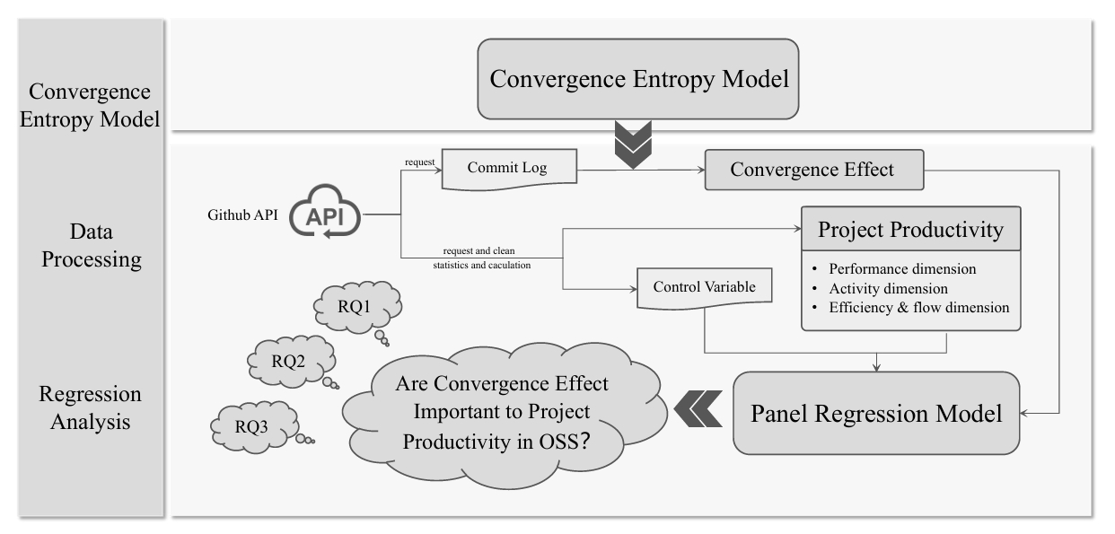 Divergence or Convergence? A Deep Insight into the Crowd Collaboration and its Productivity in Open Source Software based on Entropy