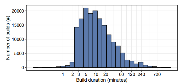 Understanding and Predicting Docker Build Duration: An Empirical Study of Containerized Workflow of OSS Projects