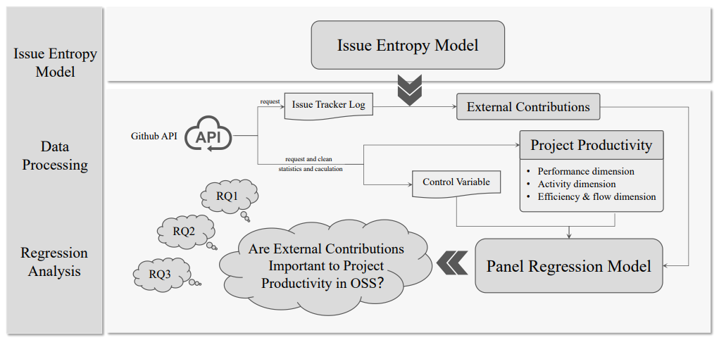 Are External Contributions Important to Project Productivityin Open Source Software? A Deep Insight Based on IssueEntropy