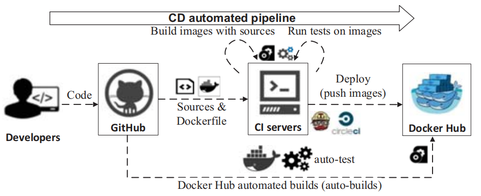 One Size Does Not Fit All: An Empirical Study of Containerized Continuous Deployment Workflows