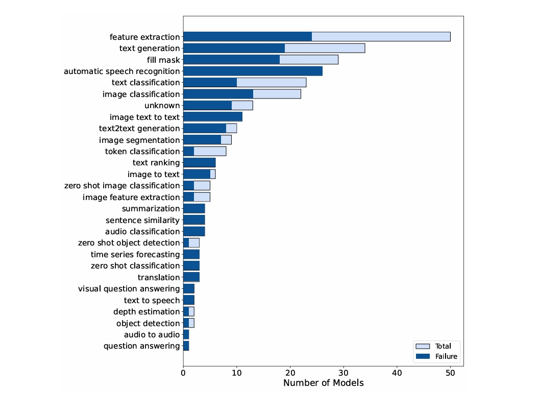 Understanding the Executability of Example Code in Hugging Face Model Cards: An Empirical Study