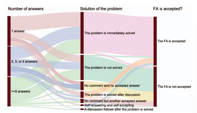 Haste Makes Waste: An Empirical Study of Fast Answers in Stack Overflow