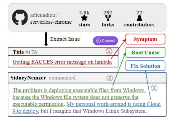 Understanding the Faults in Serverless Computing Based Applications: An Empirical Study