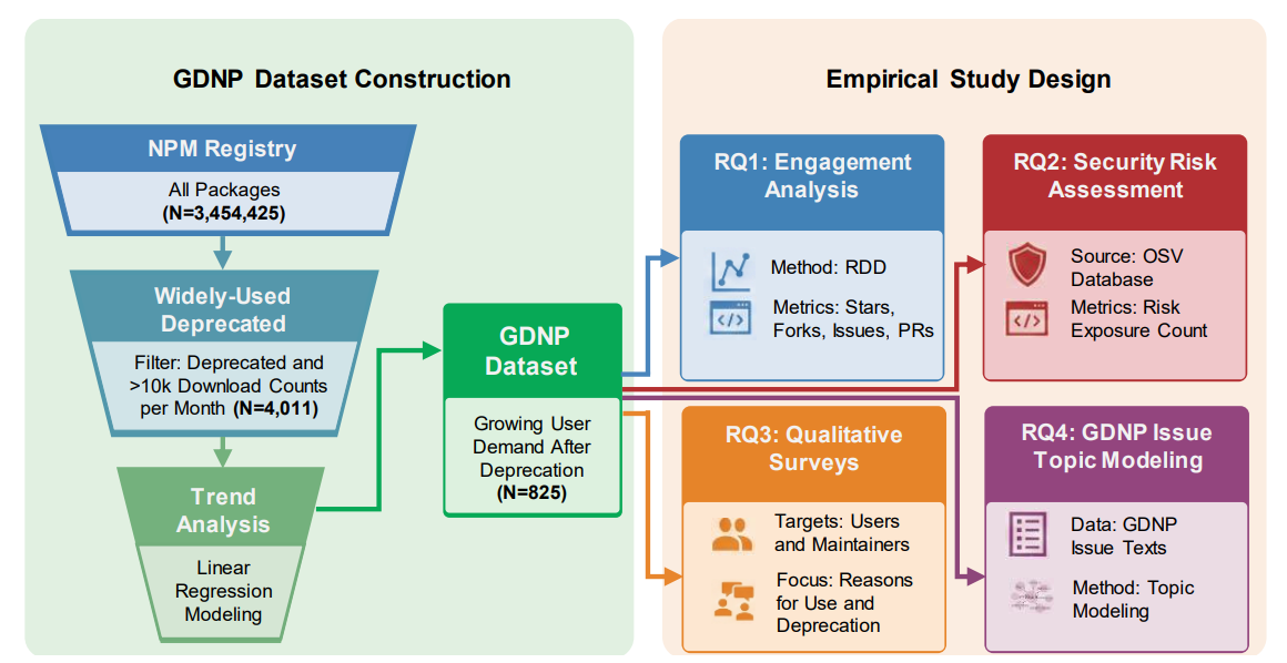 Deprecated but Not Abandoned: A Large-Scale Empirical Study on Growing-user-demand Deprecated NPM Packages
