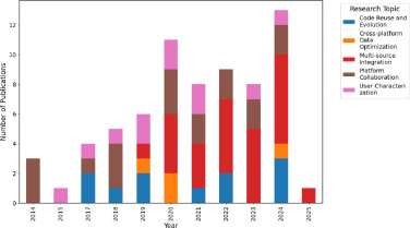 Open source oriented cross-platform survey