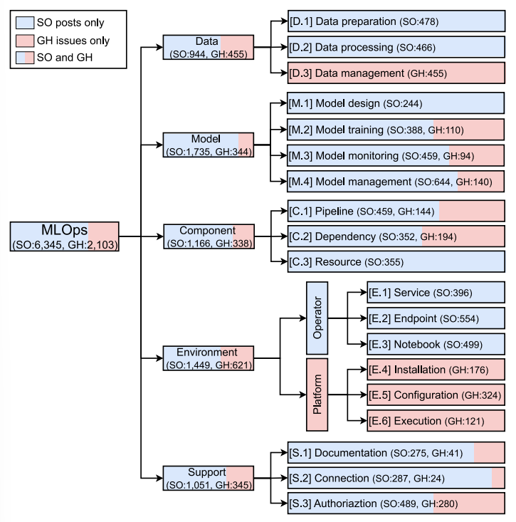 What Problems are MLOps Practitioners Talking About? A Study of Discussions in Stack Overflow Forum and GitHub Projects