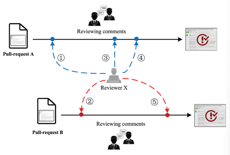 Multi-reviewing Pull-requests: An Exploratory Study on GitHub OSS Projects