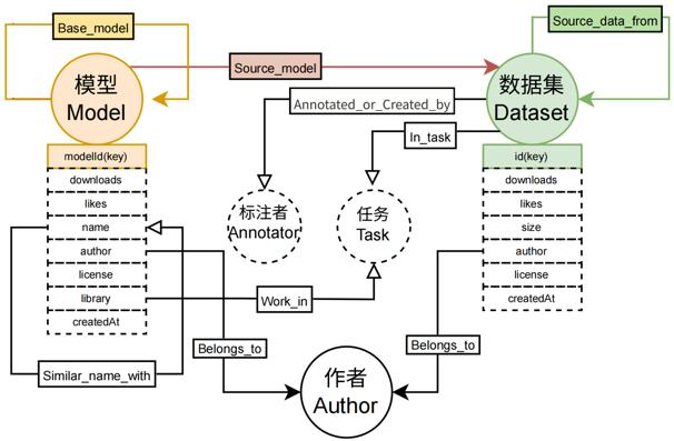 Quantifying Credibility Risk of Open-Source AI Resources Based on Heterogeneous Dependency Networks (基于异构依赖网络的开源AI资源可信性风险量化研究)