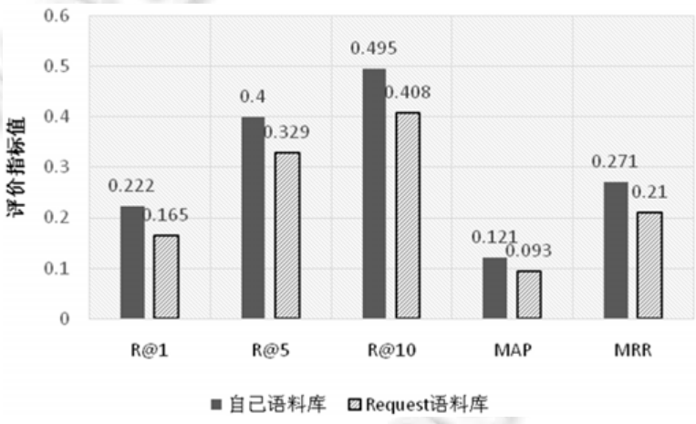 An Embedding Model based Hybrid Approach for Linking Related Issues (基于嵌入模型的混合式相关缺陷关联方法)