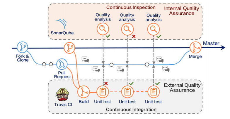 Internal quality assurance for external contributions in GitHub: An empirical investigation