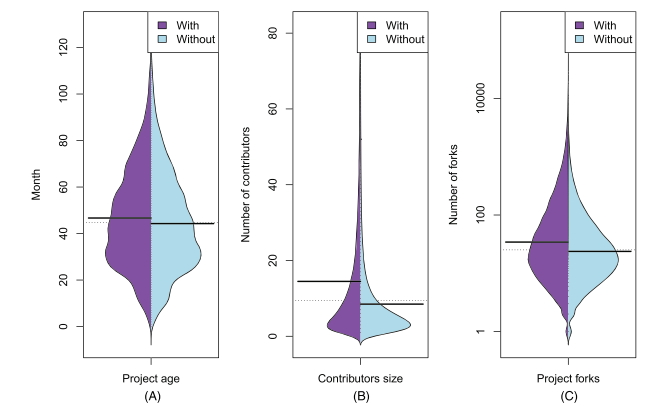 GitHub's milestone tool: a mixed-methods analysis on its use