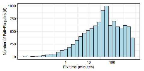 An Empirical Study of Build Failures in the Docker Context