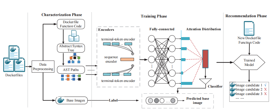 Recommending Base Image for Docker Containers based on Deep Configuration Comprehension
