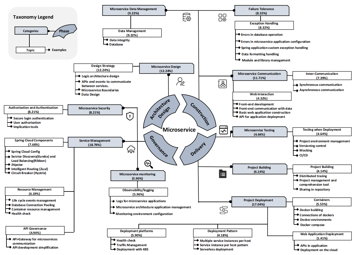 On the Way to Microservices: Exploring Problems and Solutions from Online Q&A Community