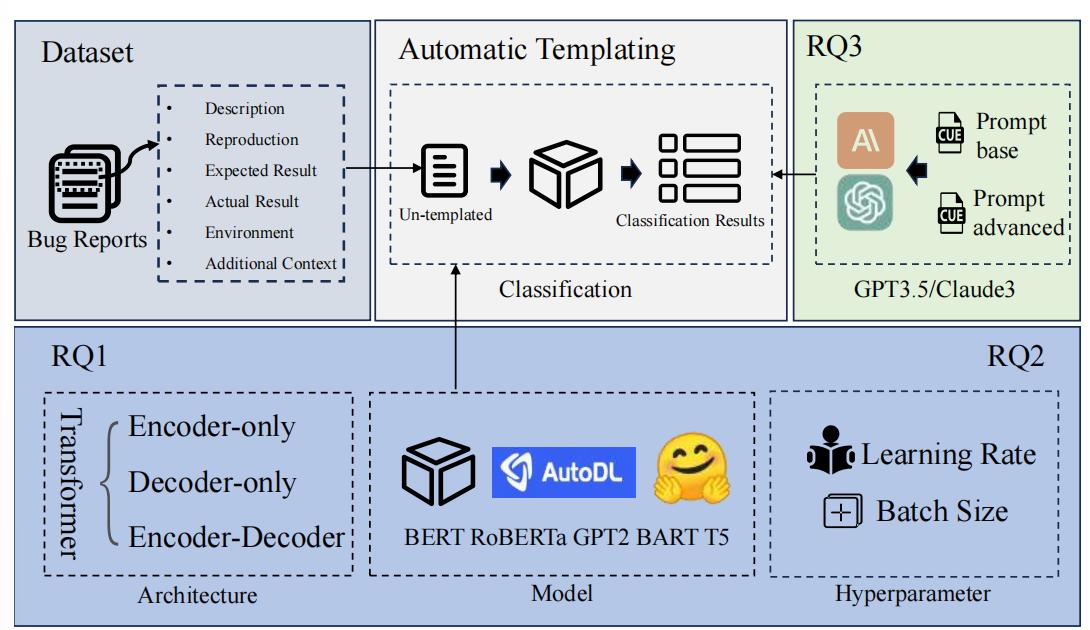 An Empirical Study of Transformer Models on Automatically Templating GitHub Issue Reports