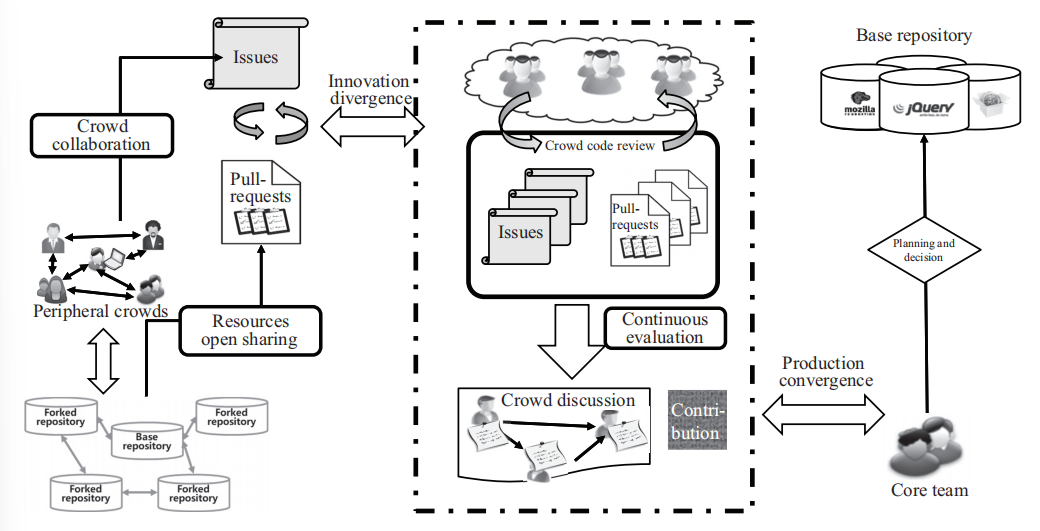 Crowd-intelligence-based software development method and practices (基于群智的软件开发群体化方法与实践)
