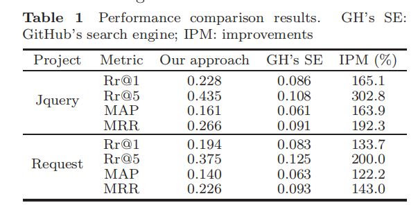 A Novel Approach for Recommending Semantically Linkable Issues in GitHub Projects