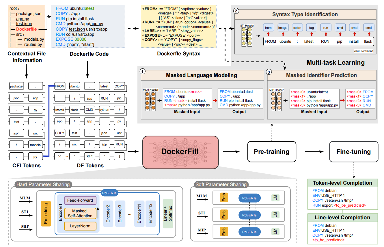 DockerFill: Automatically Completing Dockerfile Code with Syntax-aware Multi-task Learning