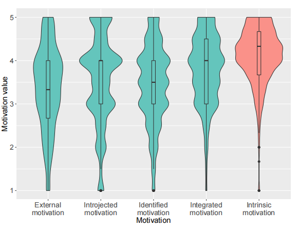 Motivation under Gamification: An Empirical Study of Developers' Motivations and Contributions in Stack Overflow