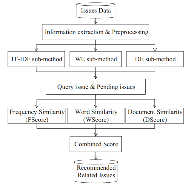 iLinker: A Novel Approach for Issue Knowledge Acquisition in GitHub Projects